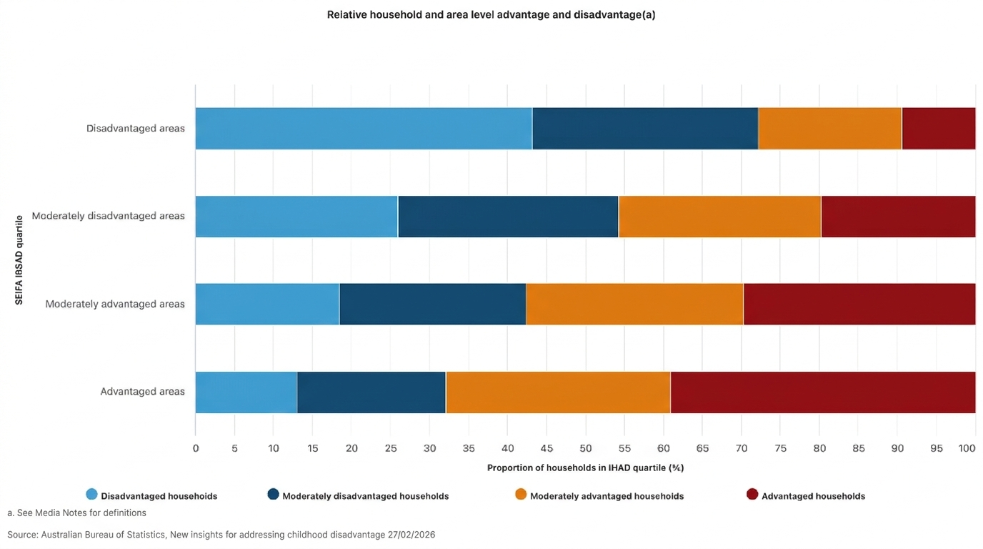 childhood disadvantage